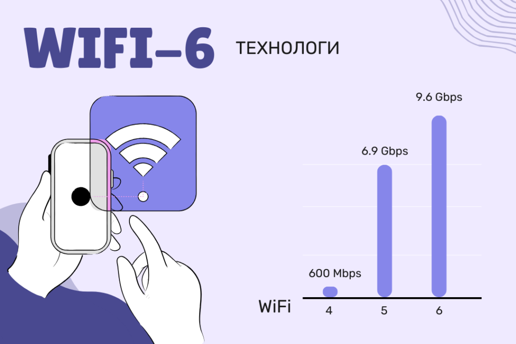 WiFi-6 технологи